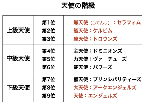 【階級】大天使ミカエル「我に従え」ワイ「それではこちらをご覧下さい」　　