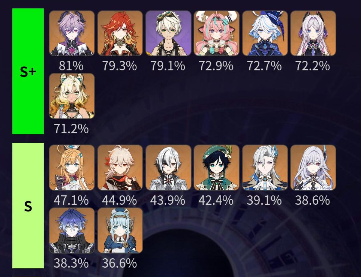 【原神】今期螺旋の使用率がこれ！←ヴァレサすげー！