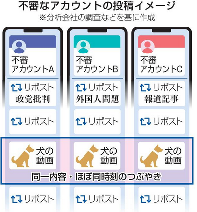 【X】70アカウントが組織的拡散　特徴共通、世論介入か