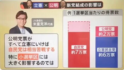 立公新党で、自民党が勝利した小選挙区のうち５４選挙区で野党候補が逆転する可能性