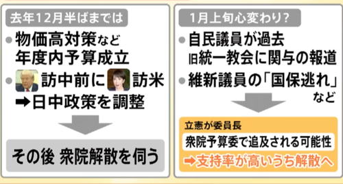 【速報】高市内閣支持率、57%(-10)、解散評価せず50％