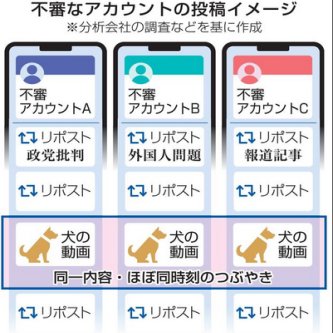【X】70アカウントが組織的拡散　特徴共通、世論介入か