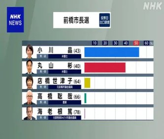 【前橋市長選挙】小川前市長が逆風はねのけ再選！　自民支援候補敗北、高市支持率78％とは何だったのか？