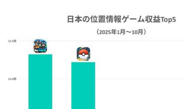 2025年収益ランキング　1位ドラクエ　2位ポケモン　3位モンハン