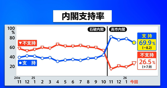 【TBS世論調査】8日投開票の衆議院選挙の比例投票先「自民」が30代未満から60歳以上まですべての年代で、最も多い結果・・・18～29歳30％、30代24％、40代32％、50代37％、60歳以上34％