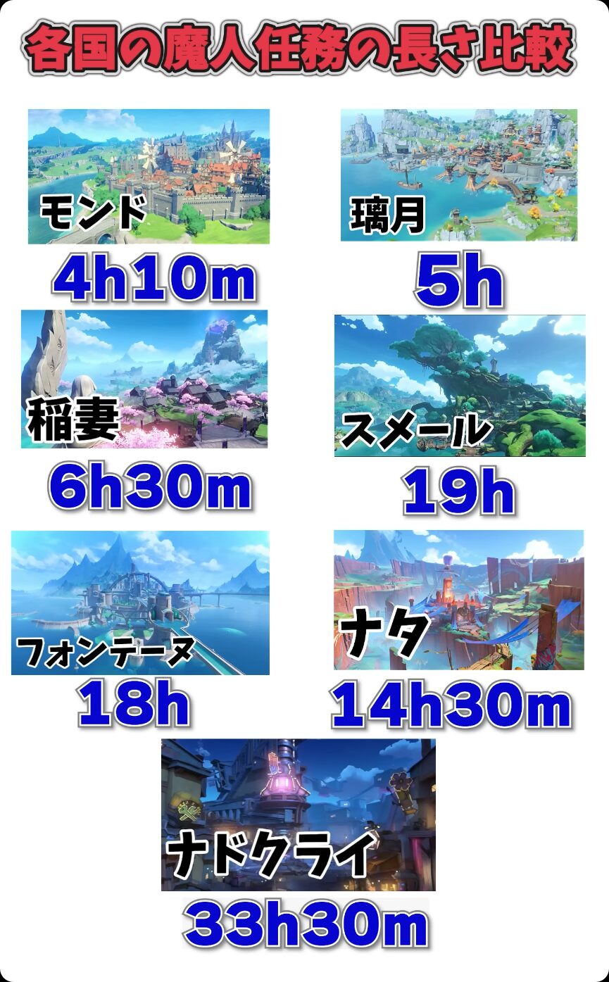 【原神】魔神任務の各章の長さは？