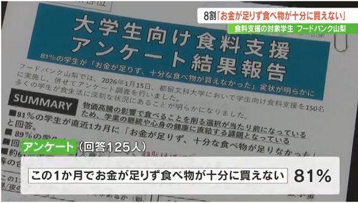 【物価高】食べ物が十分に買えない大学生が約8割　3人に1人は毎日1食抜くと回答　食料支援の学生を調査　フードバンク山梨