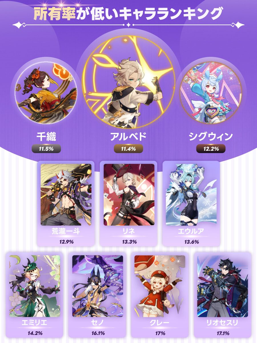 【原神】所持率が低いキャラランキング…