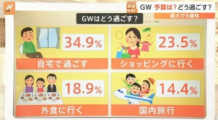 【経済】GW予算は昨年から5000円増、物価高影響で冷える家計心理「自宅で過ごす」が約半数
