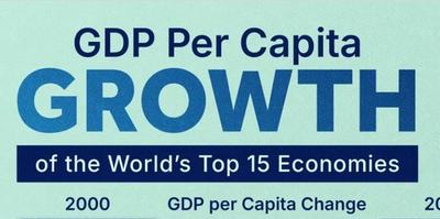 日本のＧＤＰ、世界一人負けwwwww🤣